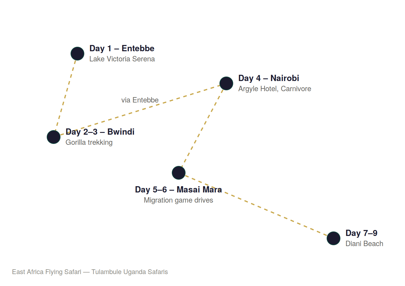 10-Day East Africa Flying Safari: Gorillas, Migration & Diani Beach East Africa flying safari route map